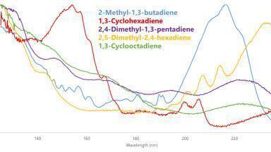 Reduce Conjugated Diene Blockage in Fuel Refiners with the Automated Fuels Analyser